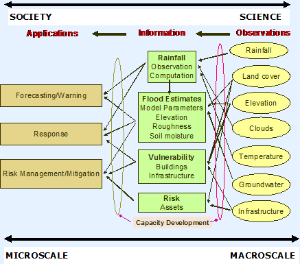 Conceptual Diagram of Flood Risk Reduction Capacity Development