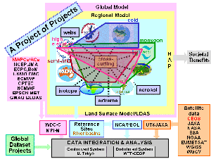 Schematic Diagram of the New CEOP Framework